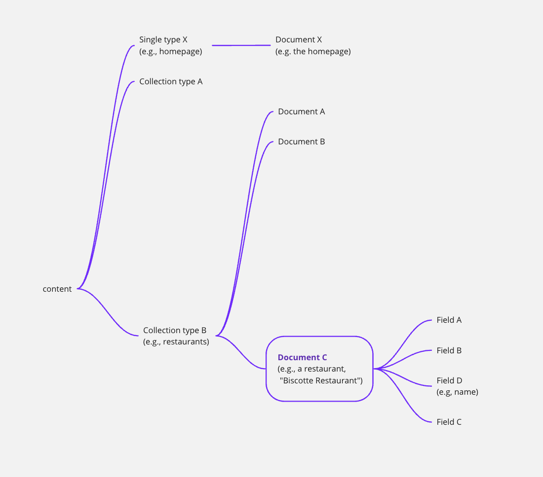 Document diagram with neither i18n nor Draft &amp; Publish enabled